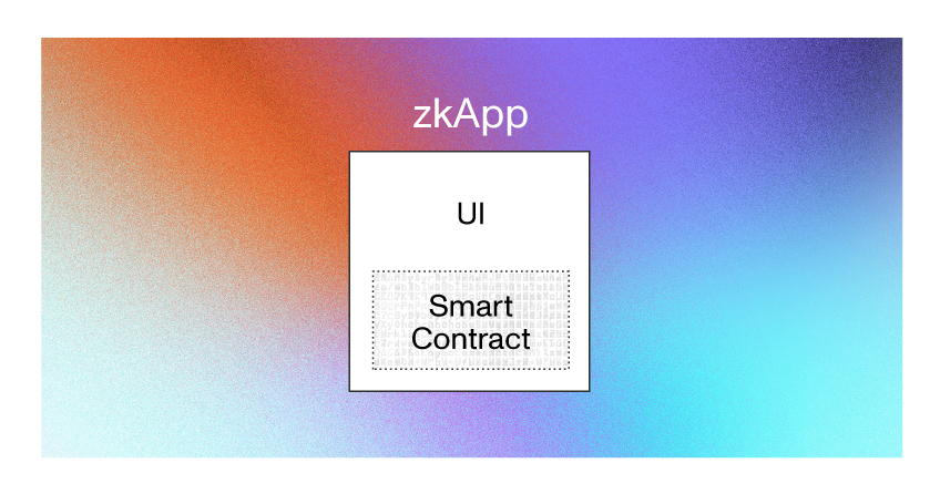 Diagram showing two parts of a zkApp